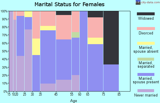Kalihiwai marital status for females