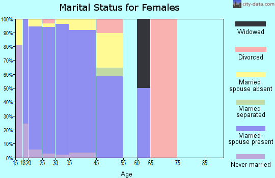 Kaneohe Station marital status for females