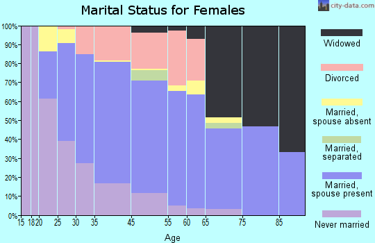 Kapaa marital status for females