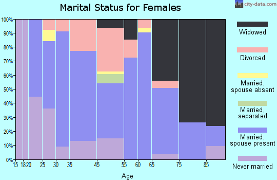 Kapaau marital status for females