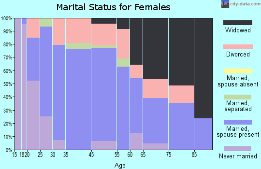 Weaver marital status for females