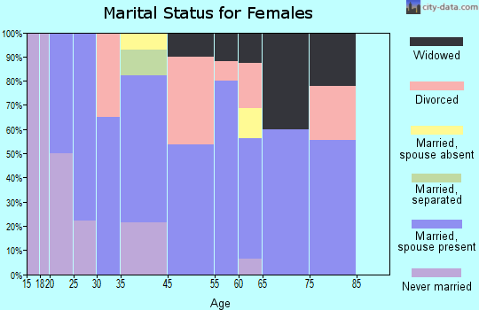 Kawela Bay marital status for females