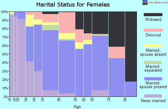 Keaau marital status for females
