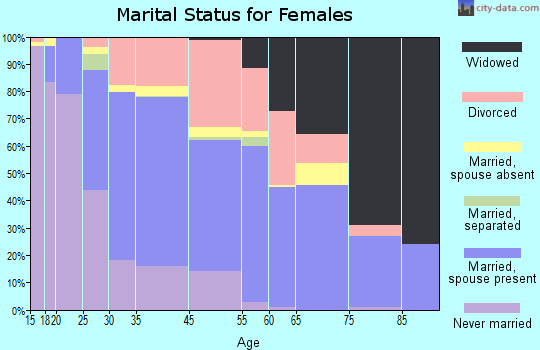 Kihei marital status for females
