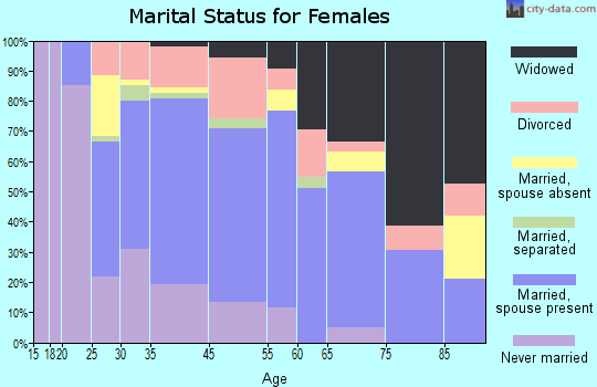Kilauea marital status for females