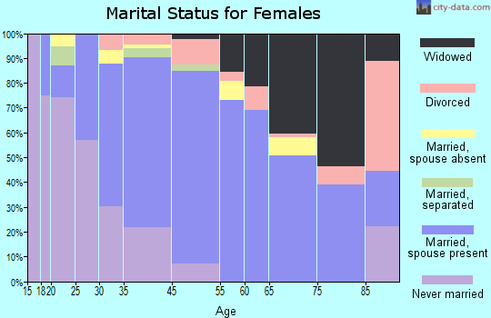 Kualapuu marital status for females
