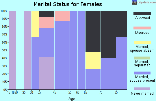 Kukuihaele marital status for females