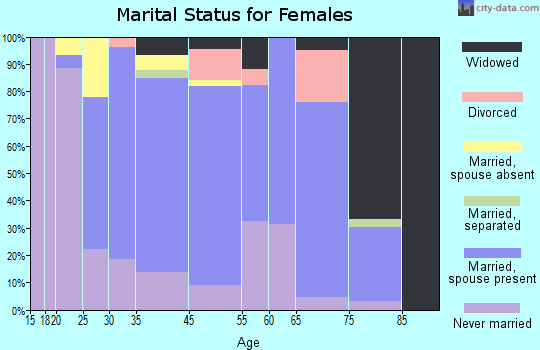 Kurtistown marital status for females