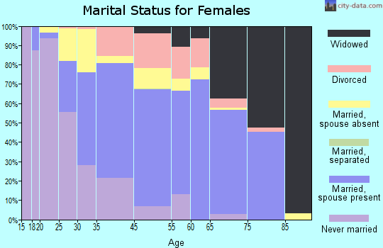 Lahaina marital status for females