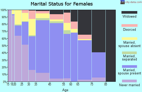 Laie marital status for females