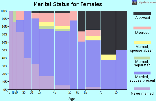 Lanai City marital status for females