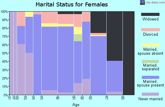 Lawai marital status for females