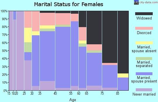 Lihue marital status for females