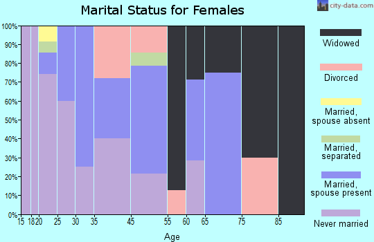 Boligee marital status for females