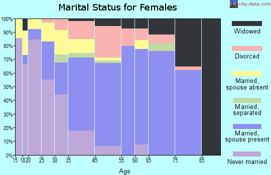 Maili marital status for females
