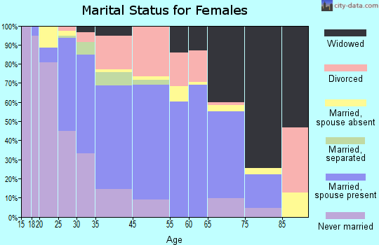 Makaha marital status for females