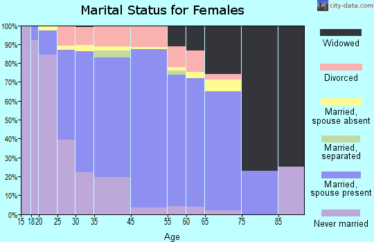 Makakilo City marital status for females