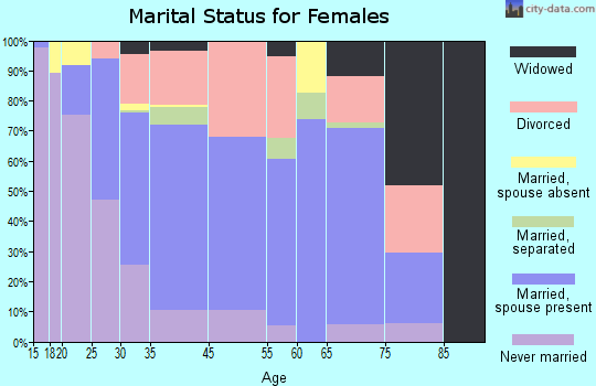 Makawao marital status for females