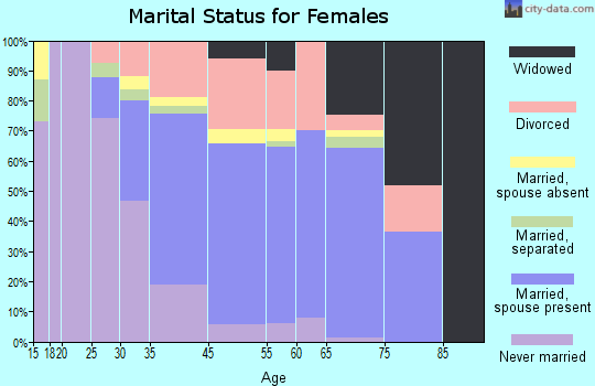 Maunawili marital status for females