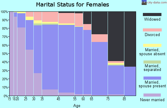 Mililani Town marital status for females