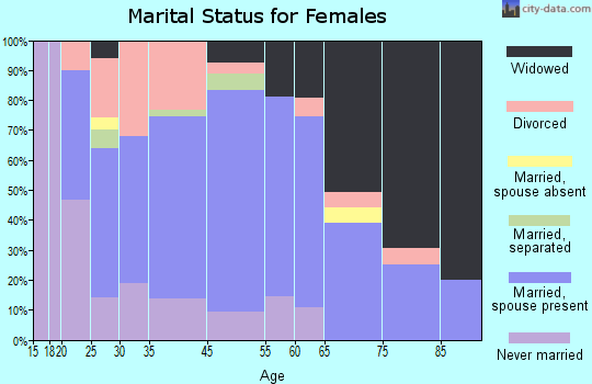 West Blocton marital status for females