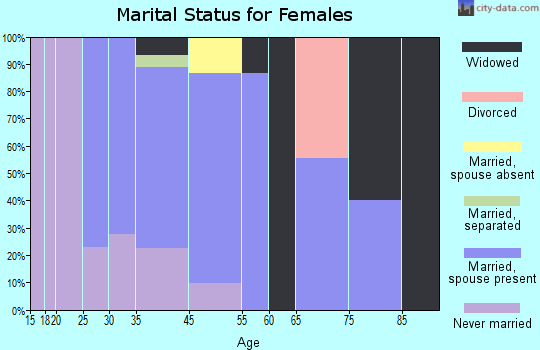 Nanawale Estates marital status for females