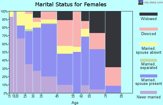Napili-Honokowai marital status for females