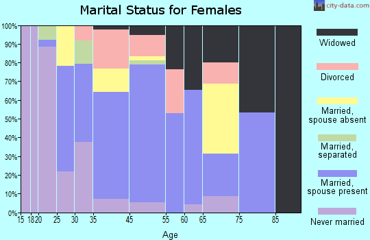 Omao marital status for females