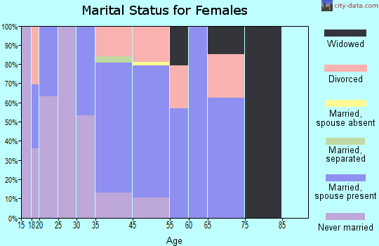 Orchidlands Estates marital status for females