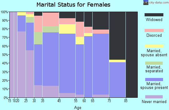 Pahala marital status for females