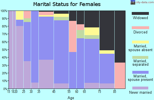 Pahoa marital status for females