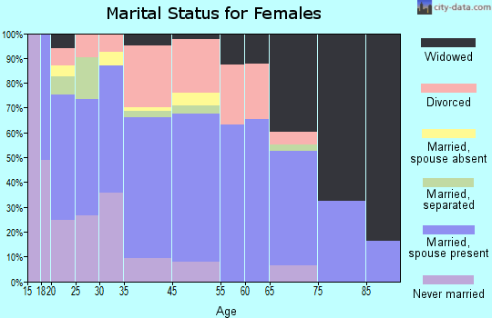 West End-Cobb Town marital status for females