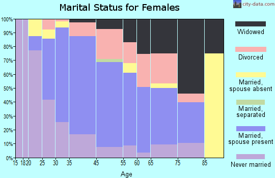 Paia marital status for females