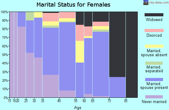 Papaikou marital status for females