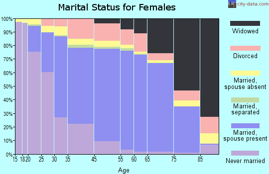 Pearl City marital status for females