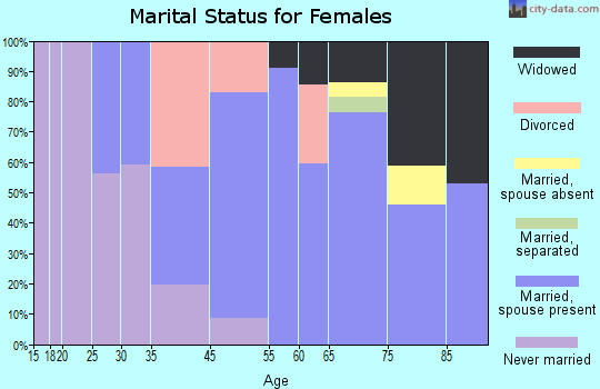 Poipu marital status for females