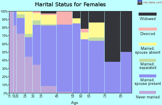 Puhi marital status for females