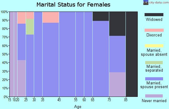 West Jefferson marital status for females