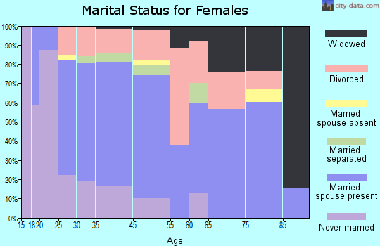 Pukalani marital status for females