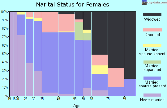 Pupukea marital status for females