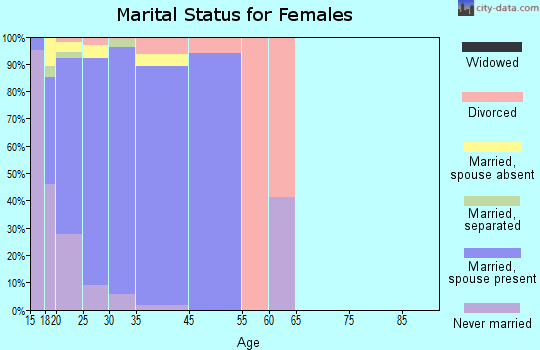 Schofield Barracks marital status for females