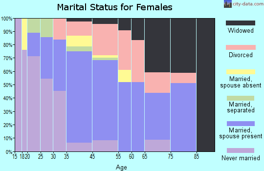 Volcano marital status for females