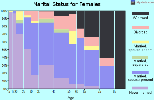 Waianae marital status for females
