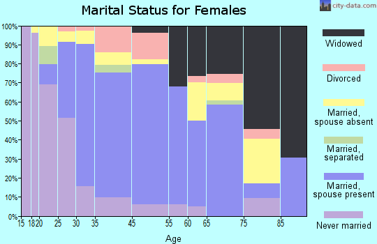 Waihee-Waiehu marital status for females