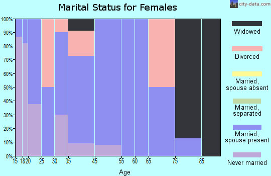 West Point marital status for females
