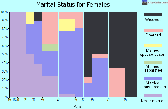 Waikane marital status for females
