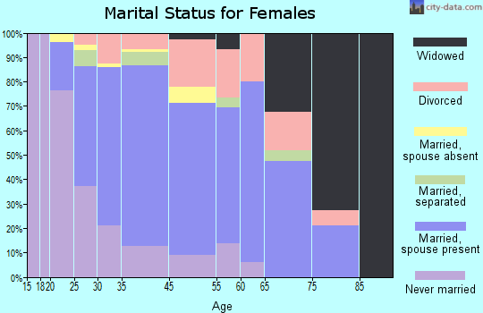 Waikoloa Village marital status for females