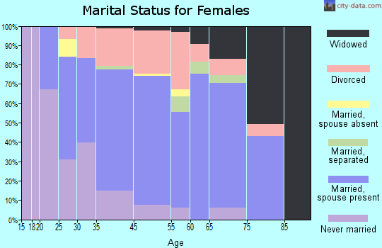 Wailea-Makena marital status for females