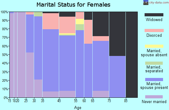 Wailua Homesteads marital status for females