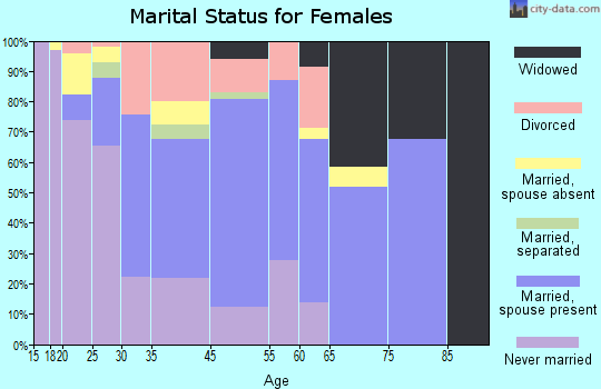 Waimanalo marital status for females